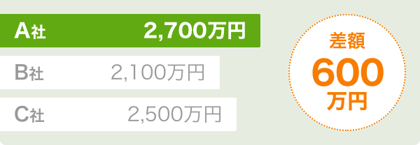 差額600万円