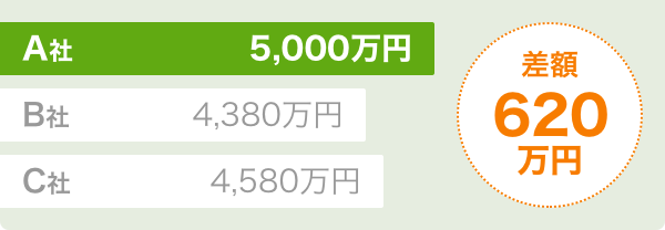 差額620万円