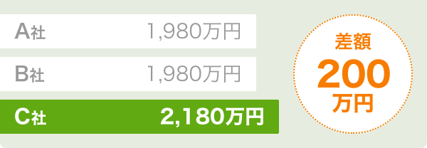 差額200万円