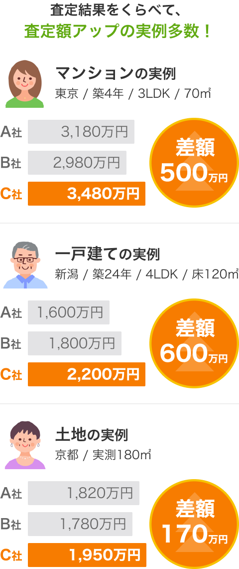 【査定結果をくらべて、査定価格アップの実例多数！】マンションの実例(東京/築4年/3LDK/70㎡の場合)→500万円の差額。一戸建ての実例(新潟/築24年/4LDK/床120㎡の場合)→600万円の差額。土地の実例(京都/実測180㎡の場合)→170万円の差額。