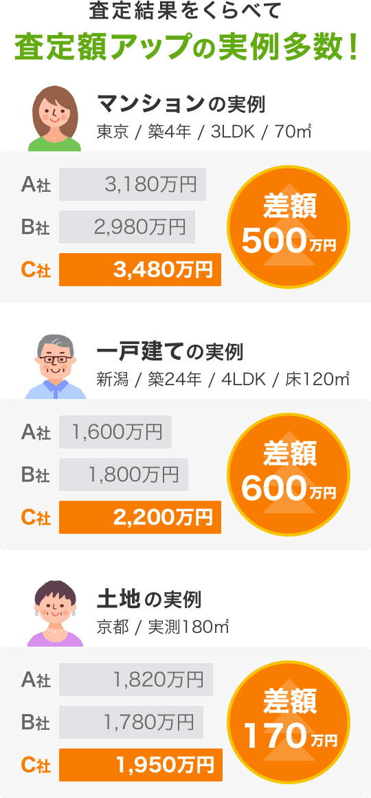 査定結果をくらべて査定額アップの実例多数!