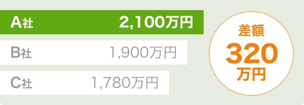 差額320万円