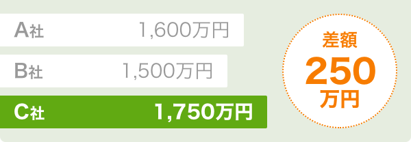 差額250万円