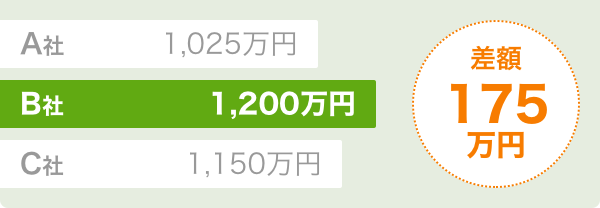 差額175万円
